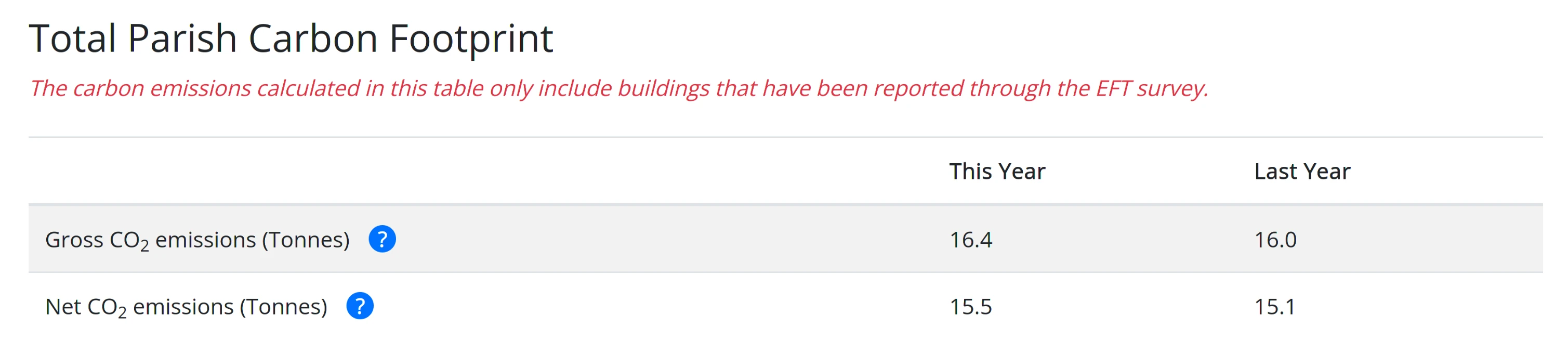 Energy Footprint Tool Result