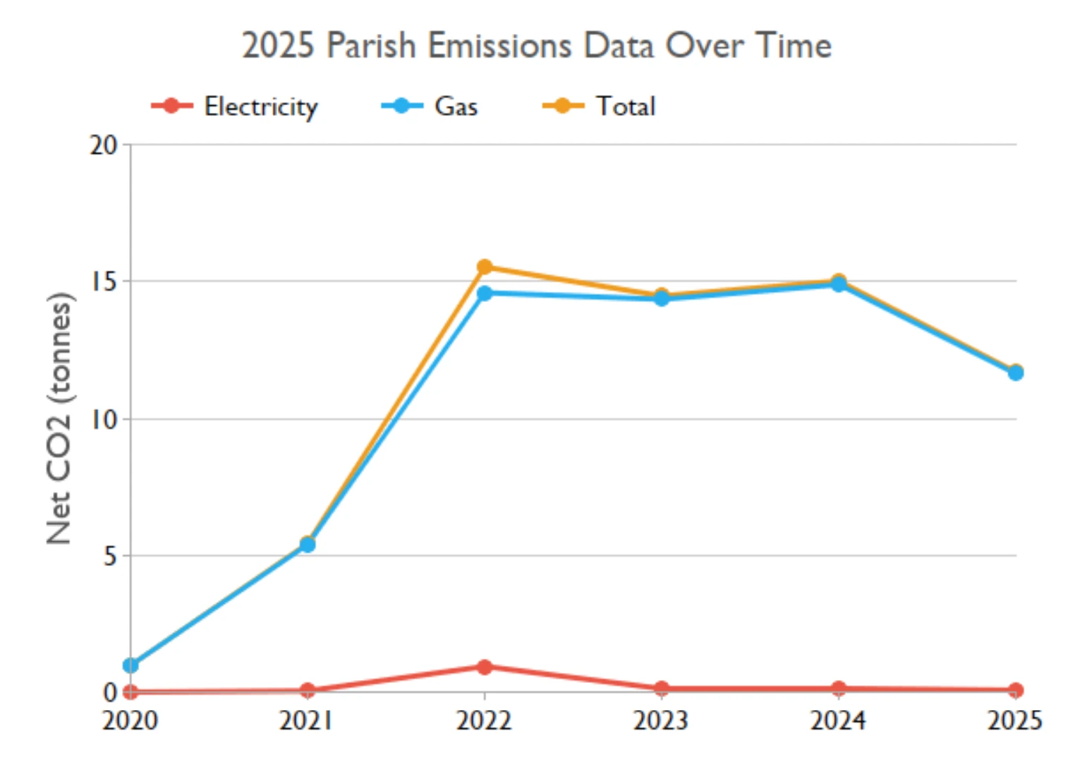 Energy Footprint Tool Result